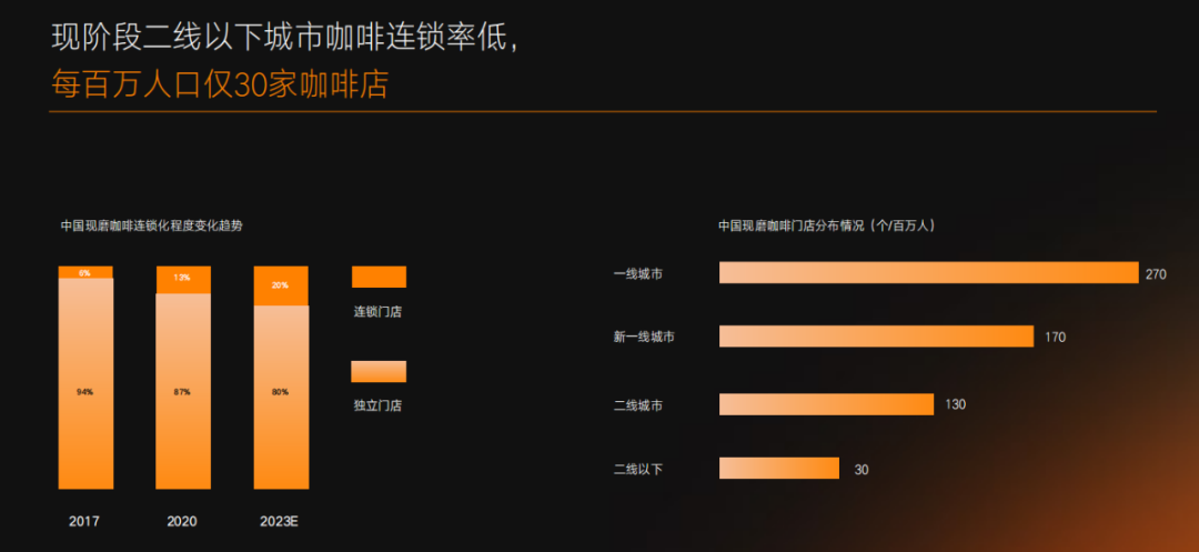 现阶段二线以下城市咖啡连锁率低