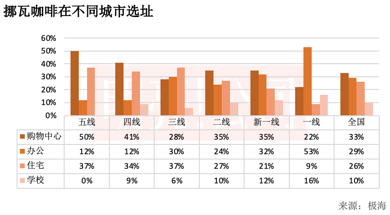 挪瓦咖啡在不同城市选址