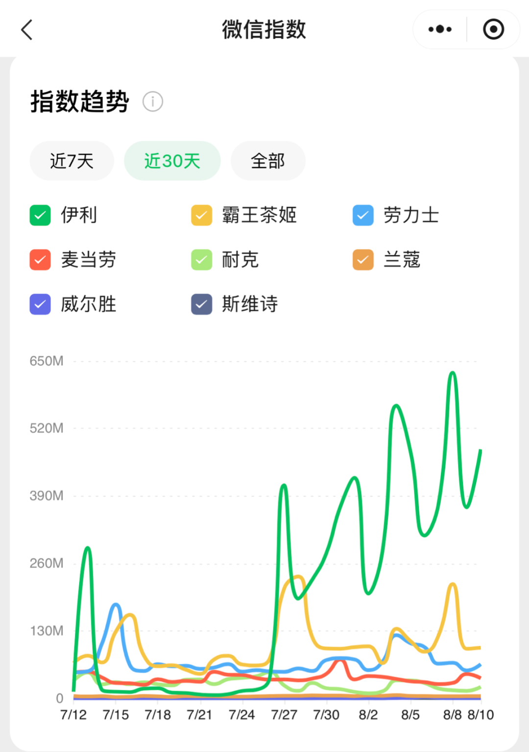 霸王茶姬的热度（黄色线），仅次于伊利（绿色线）