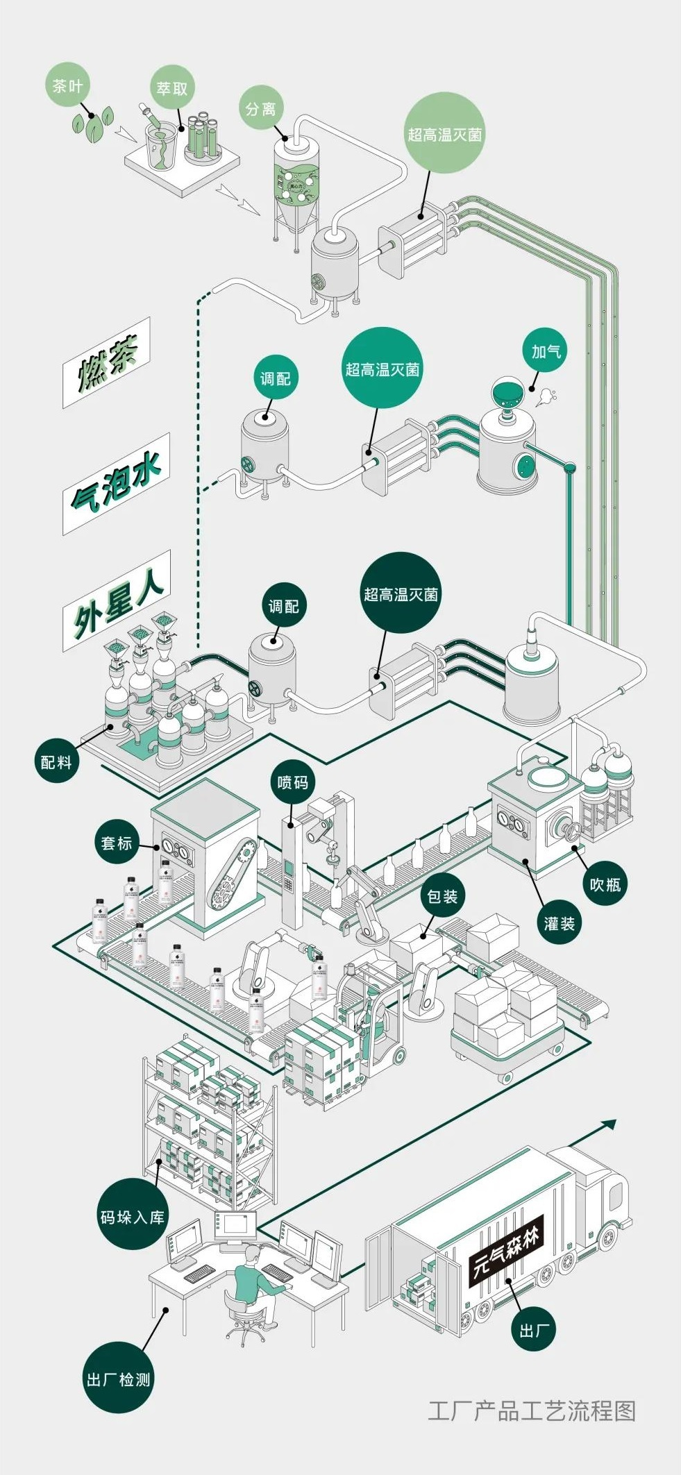 元气森林工厂产品工艺流程图