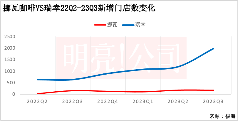 挪瓦咖啡vs瑞幸咖啡新增门店数量