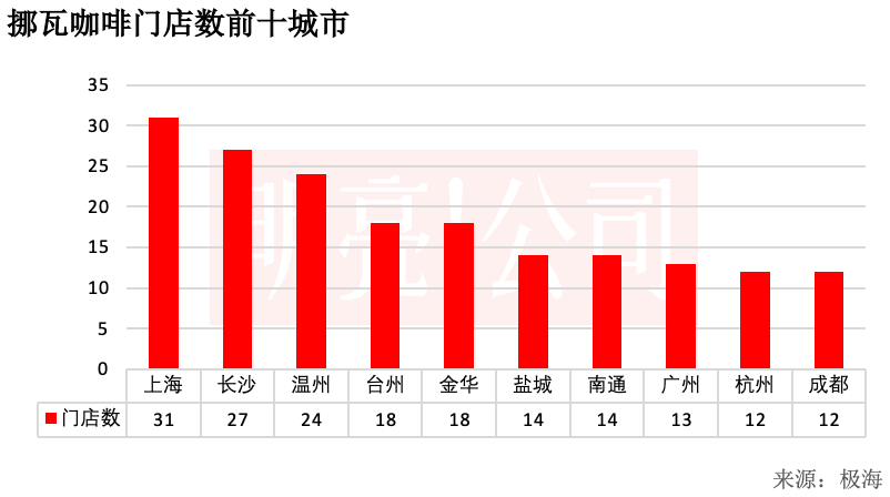 挪瓦咖啡门店数前十城市