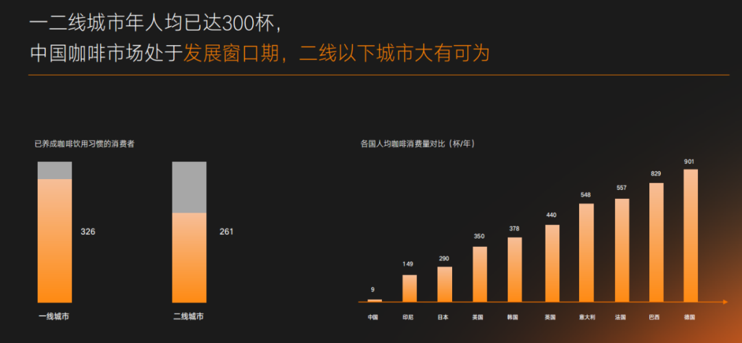 一二线城市年人均咖啡已达300杯