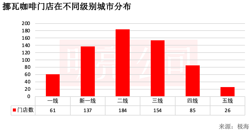 挪瓦咖啡门店在不同级别城市分布